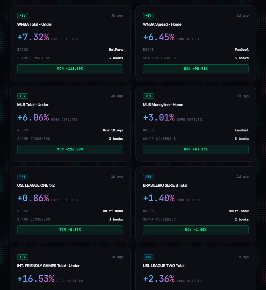 CLV.gg sample edges board: real detected +EV and arbitrage opportunities across NBA, WNBA, MLB, NHL and soccer, each with the sharp-consensus book count and the settled result.